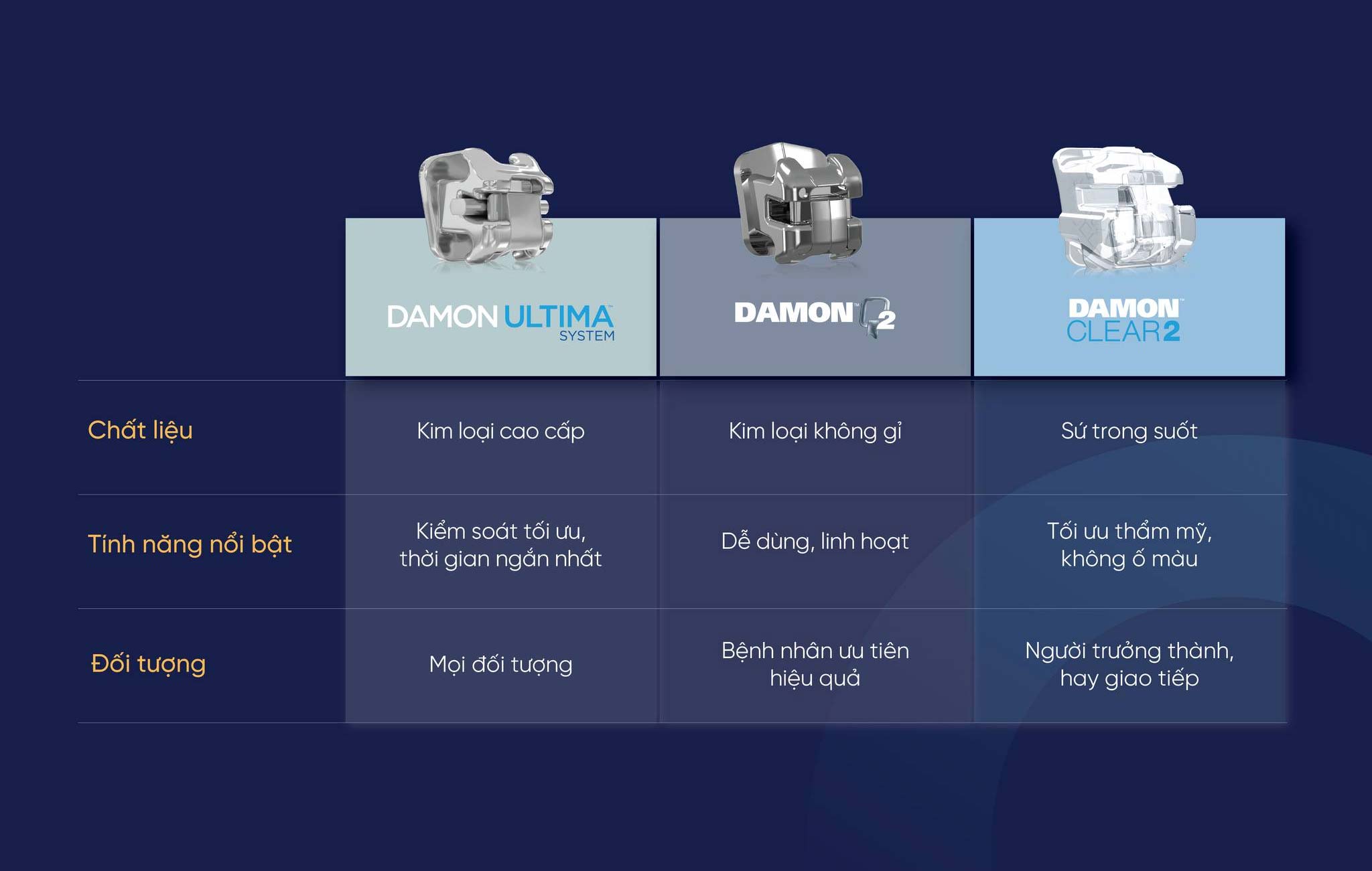CẤU TẠO HỆ THỐNG MẮC CÀI DAMON: VÌ SAO LẠI ÍT ĐAU VÀ NHẸ LỰC?